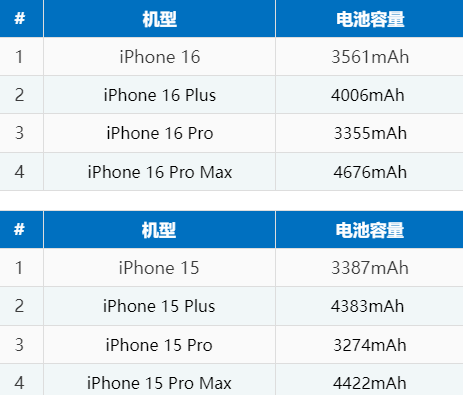 浈江苹果16电池维修分享iPhone16系列电池容量是多少 